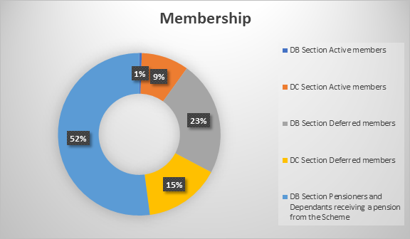 Membership breakdown pie chart