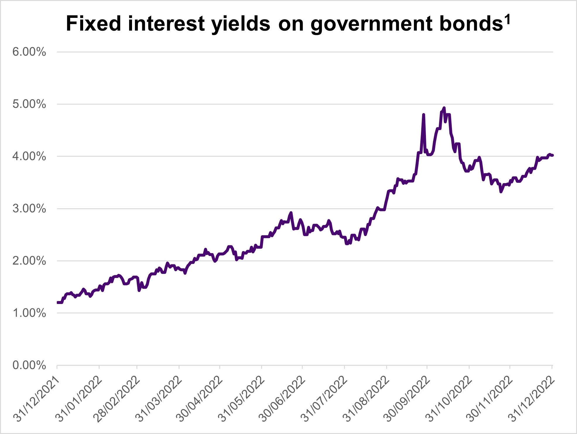 Fixed interest yields on government bonds