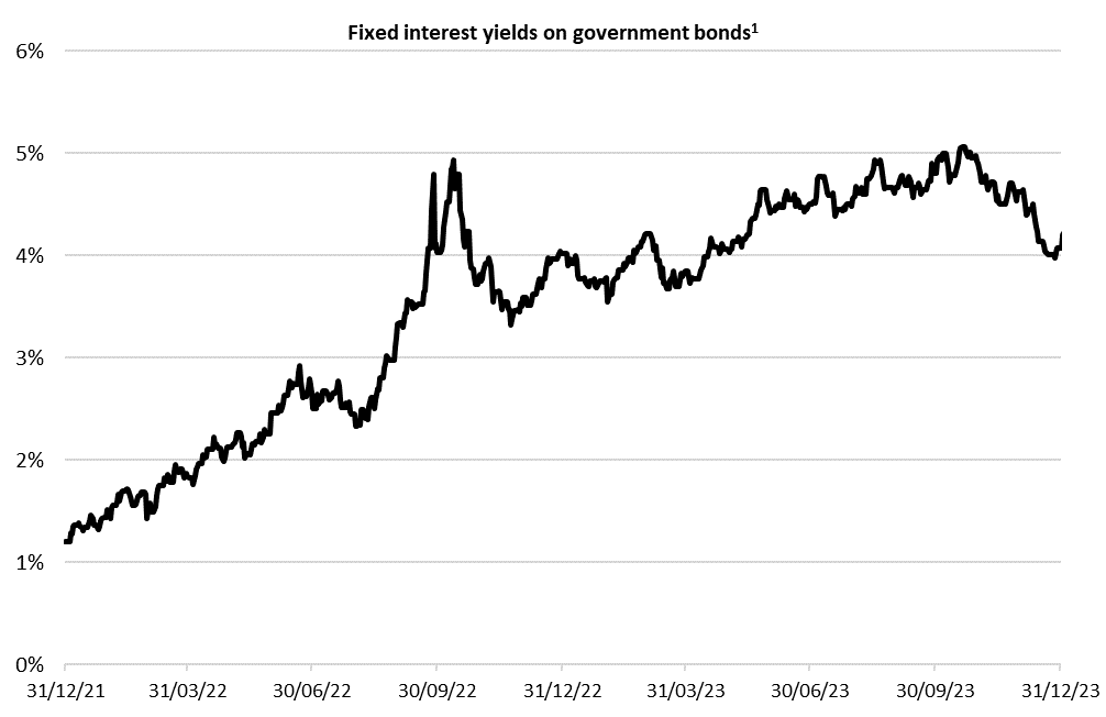 Graph of fixed interest yields on government bonds